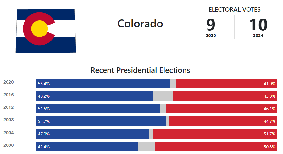 Colorado 2022 Election Calendar Colorado Presidential Election Voting History - 270Towin