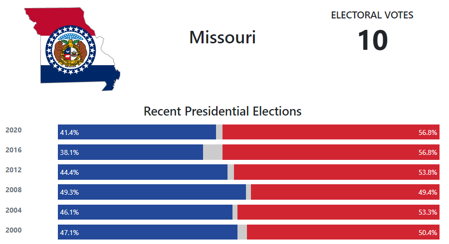 Missouri Election Calendar 2022 Missouri Presidential Election Voting History - 270Towin