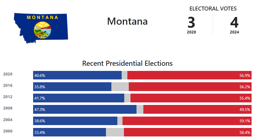 Montana Presidential Election Voting History 270toWin montana-presidential-election-voting-history-270towin