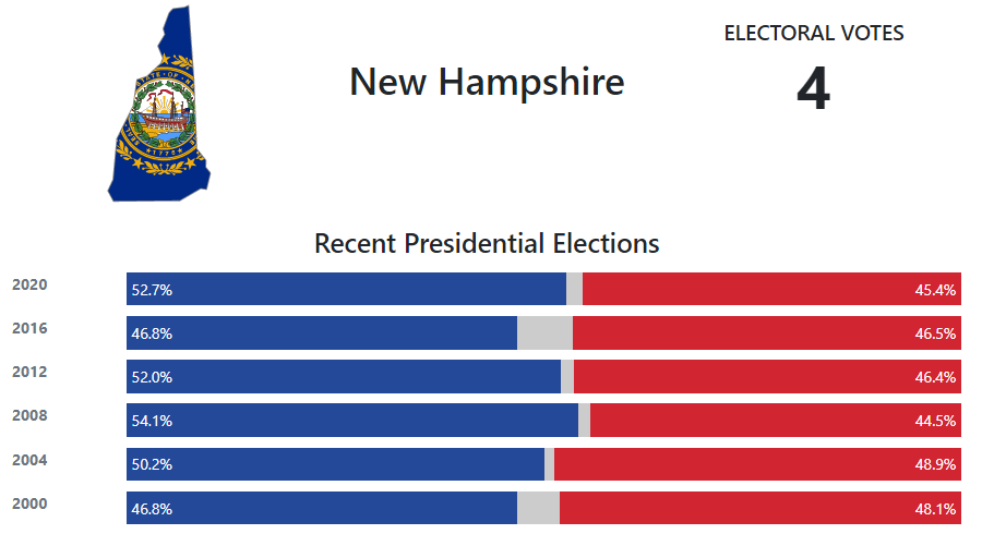 New Hampshire race profile: 2020 candidates for president