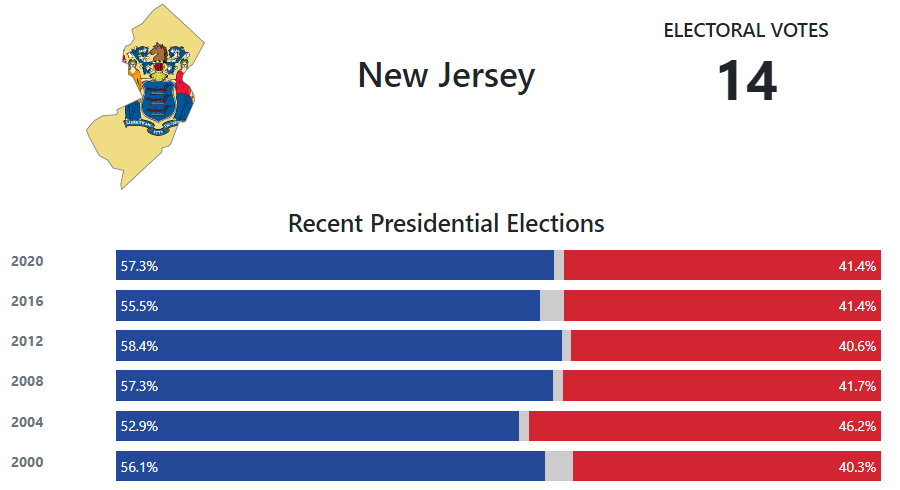 New Jersey 2022 Election Calendar New Jersey Presidential Election Voting History - 270Towin