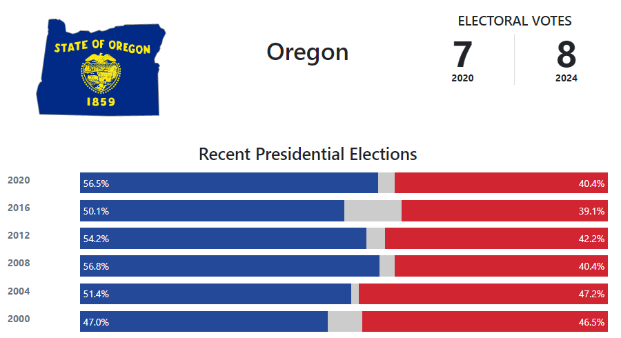 Oregon Presidential Election Voting History - 270toWin