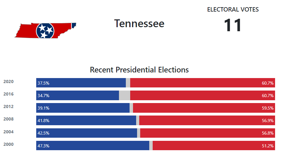 Tennessee Election Calendar 2022 Tennessee Presidential Election Voting History - 270Towin