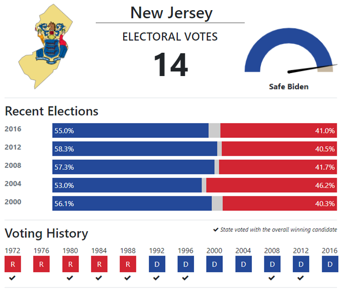 who is winning the election in new jersey