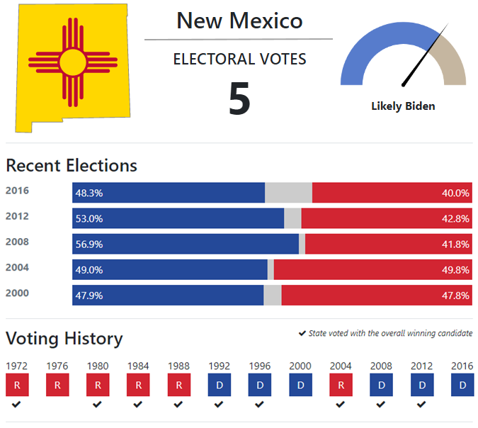 The Road to 270 New Mexico 270toWin