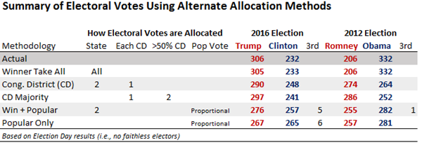 2016 Presidential Election Results Chart