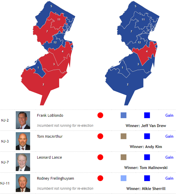 who is winning the election in new jersey