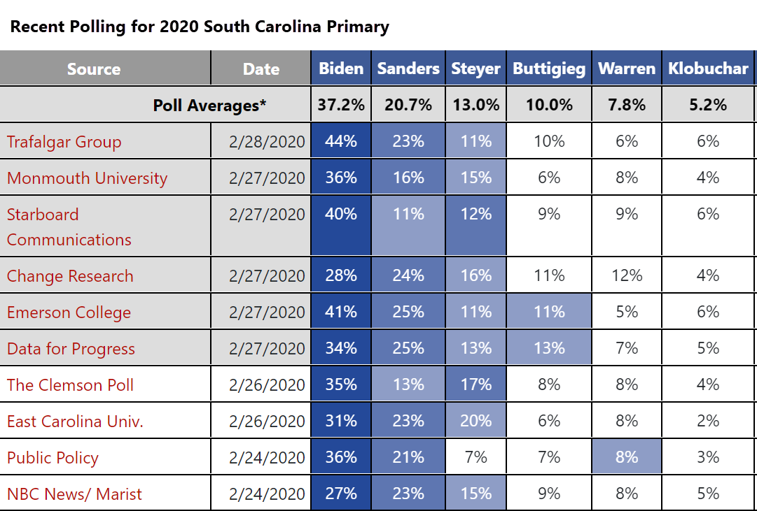 South Carolina Primary Overview and Live Results 270toWin