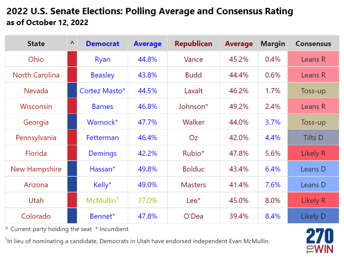 2022 Senate Elections Current Polling Averages and Consensus Rating