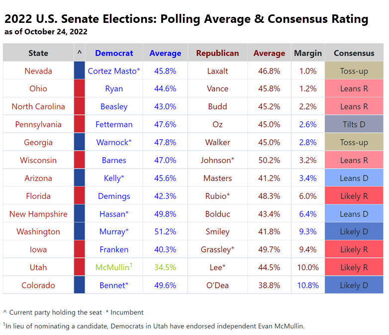 2024 Senate Polling Averages Carree Melita