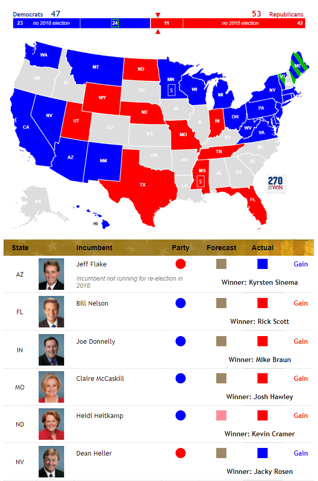 Image result for us senate 53/47